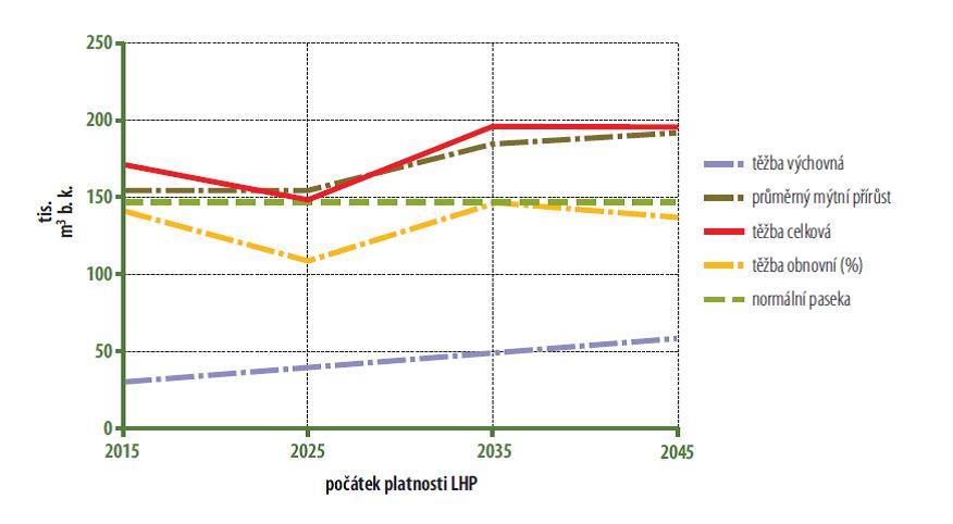 Výhled vývoje těžeb a přírůstu na období 2015–2024